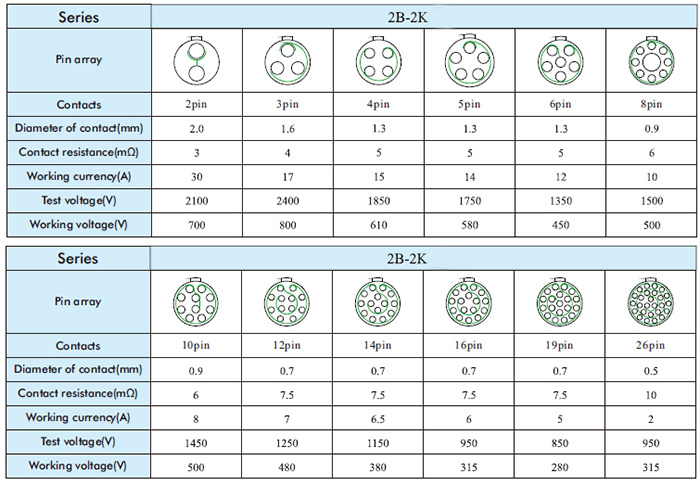 Push Pull Lemo ECG 2b Socket Connector - Lemo Socket Connector, Lemo ...