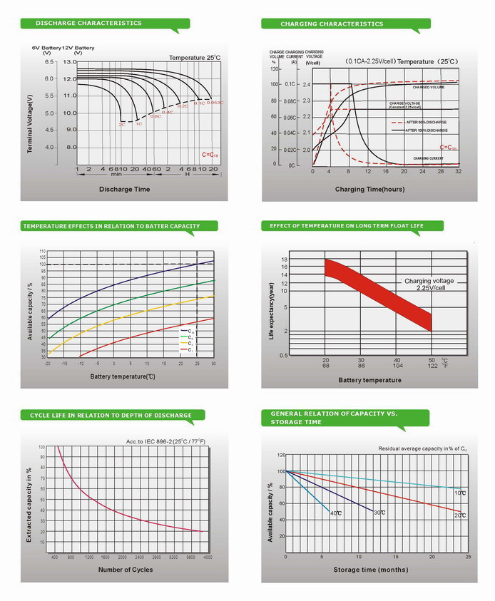 Long Duration Deep Cycle Solar Purpose Gel Batteries
