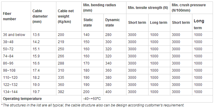 GYTA53 Optical Fiber Cable