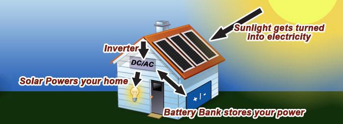 Whc 12V65ah Deep Cycle Gel Solar UPS Battery