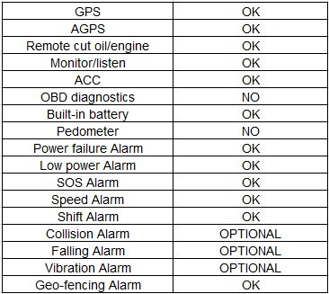 Multifunctional GPS Tracker for Car and Motorcycle (TK116)